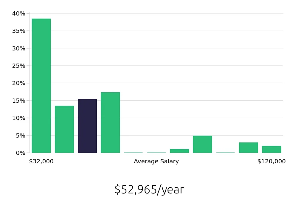 Graph depicting the yearly salary distribution for Retail Sales Associate jobs in Folsom, CA, showing an average salary of $52,965 with varying distribution percentages across salary ranges.