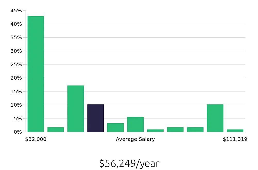 Graph depicting the yearly salary distribution for Retail Sales Associate jobs in Fontana, CA, showing an average salary of $56,249 with varying distribution percentages across salary ranges.