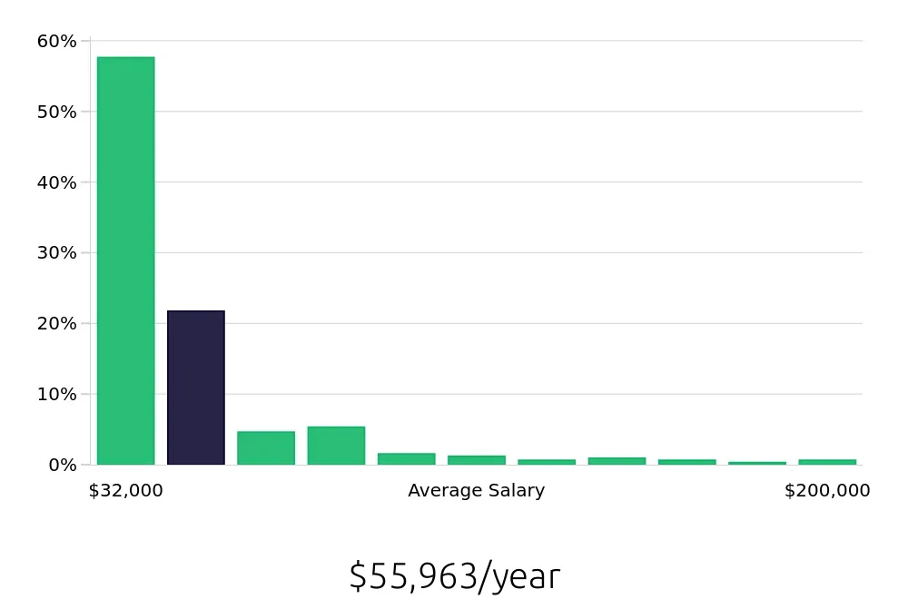 Graph depicting the yearly salary distribution for Retail Sales Associate jobs in Fresno, CA, showing an average salary of $55,963 with varying distribution percentages across salary ranges.