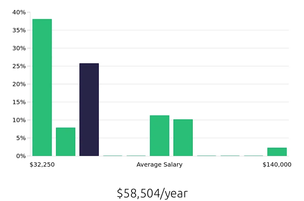 Graph depicting the yearly salary distribution for Retail Sales Associate jobs in Fullerton, CA, showing an average salary of $58,504 with varying distribution percentages across salary ranges.