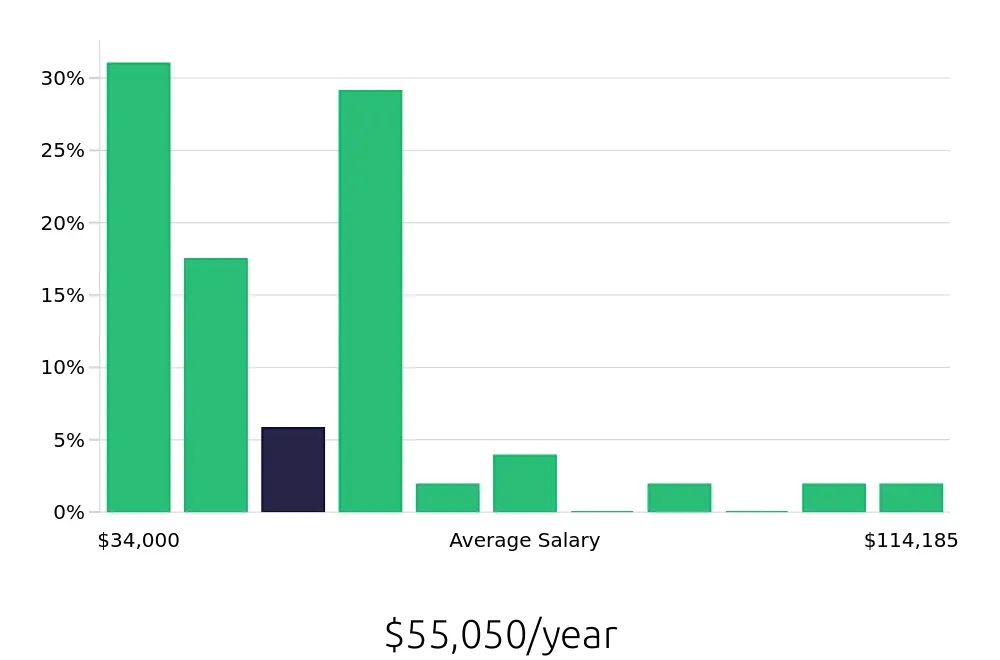 Graph depicting the yearly salary distribution for Retail Sales Associate jobs in Gaithersburg, MD, showing an average salary of $55,050 with varying distribution percentages across salary ranges.