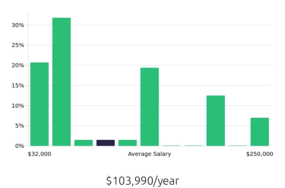 Graph depicting the yearly salary distribution for Retail Sales Associate jobs in Garden Grove, CA, showing an average salary of $103,990 with varying distribution percentages across salary ranges.