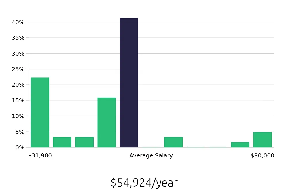Graph depicting the yearly salary distribution for Retail Sales Associate jobs in Gig Harbor, WA, showing an average salary of $54,924 with varying distribution percentages across salary ranges.