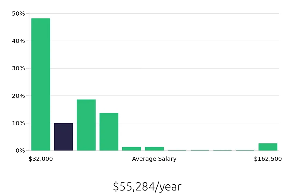 Graph depicting the yearly salary distribution for Retail Sales Associate jobs in Gilroy, CA, showing an average salary of $55,284 with varying distribution percentages across salary ranges.