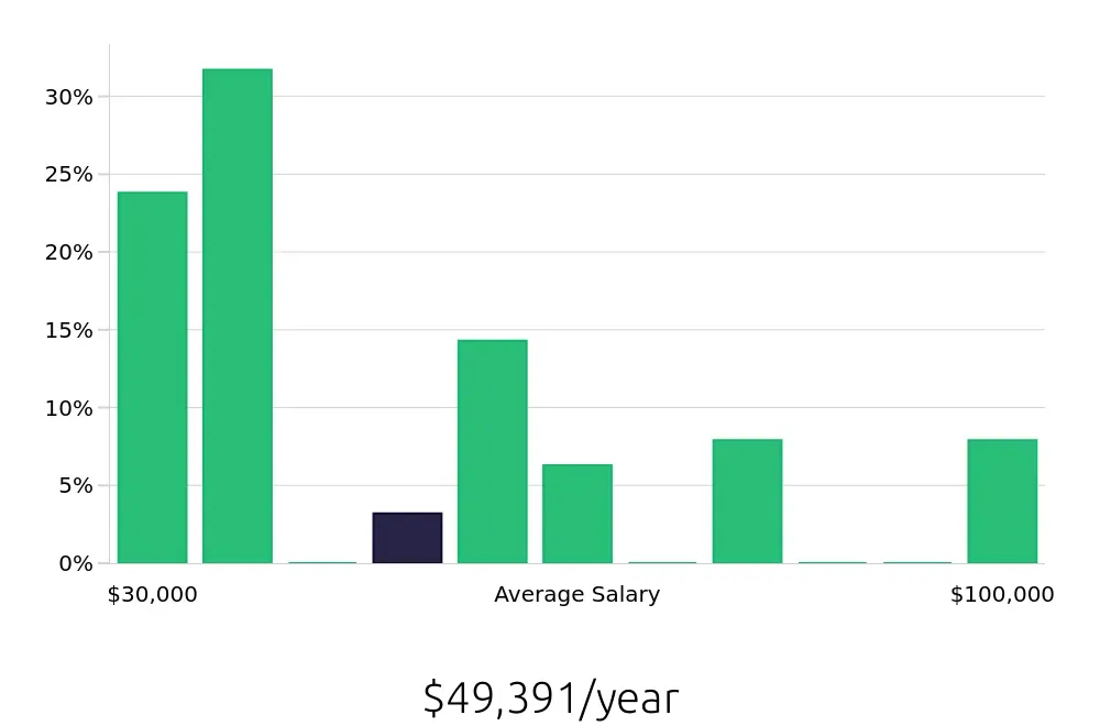 Graph depicting the yearly salary distribution for Retail Sales Associate jobs in Glenview, IL, showing an average salary of $49,391 with varying distribution percentages across salary ranges.