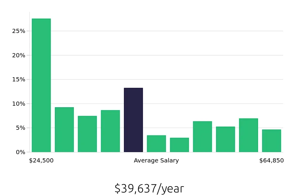 Graph depicting the yearly salary distribution for Retail Sales Associate jobs in Grand Forks, ND, showing an average salary of $39,637 with varying distribution percentages across salary ranges.