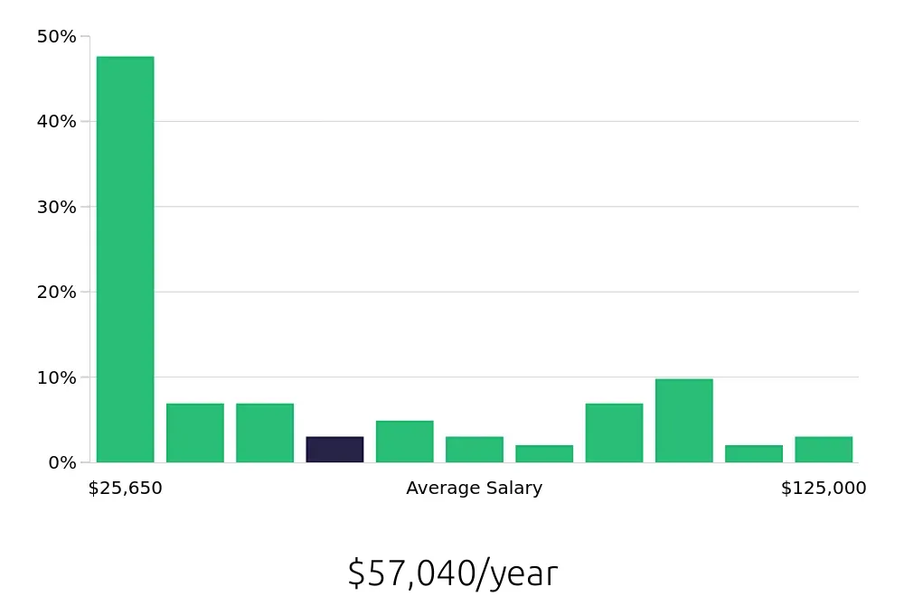 Graph depicting the yearly salary distribution for Retail Sales Associate jobs in Grand Prairie, TX, showing an average salary of $57,040 with varying distribution percentages across salary ranges.