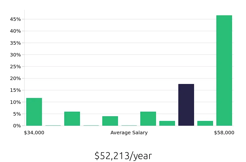 Graph depicting the yearly salary distribution for Retail Sales Associate jobs in Grass Valley, CA, showing an average salary of $52,213 with varying distribution percentages across salary ranges.