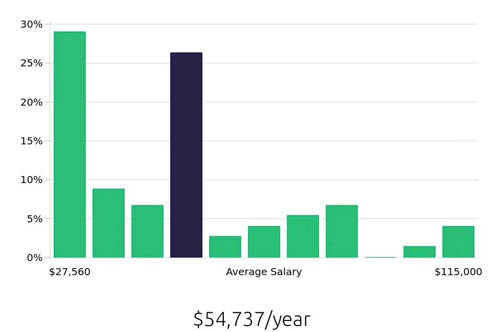 Graph depicting the yearly salary distribution for Retail Sales Associate jobs in Greeley, CO, showing an average salary of $54,737 with varying distribution percentages across salary ranges.