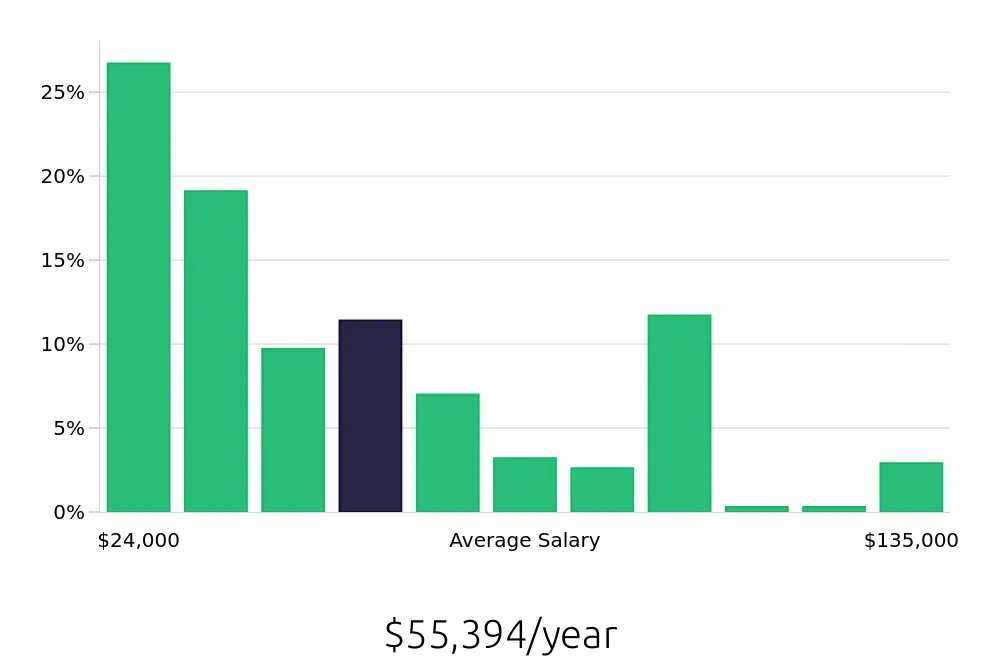 Graph depicting the yearly salary distribution for Retail Sales Associate jobs in Greensboro, NC, showing an average salary of $55,394 with varying distribution percentages across salary ranges.