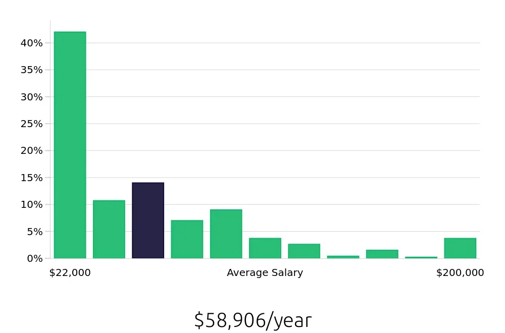 Graph depicting the yearly salary distribution for Retail Sales Associate jobs in Greenville, SC, showing an average salary of $58,906 with varying distribution percentages across salary ranges.