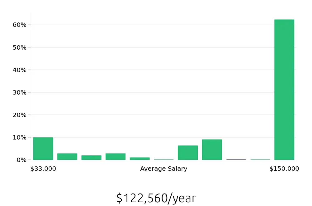 Graph depicting the yearly salary distribution for Retail Sales Associate jobs in Greenwich, CT, showing an average salary of $122,560 with varying distribution percentages across salary ranges.