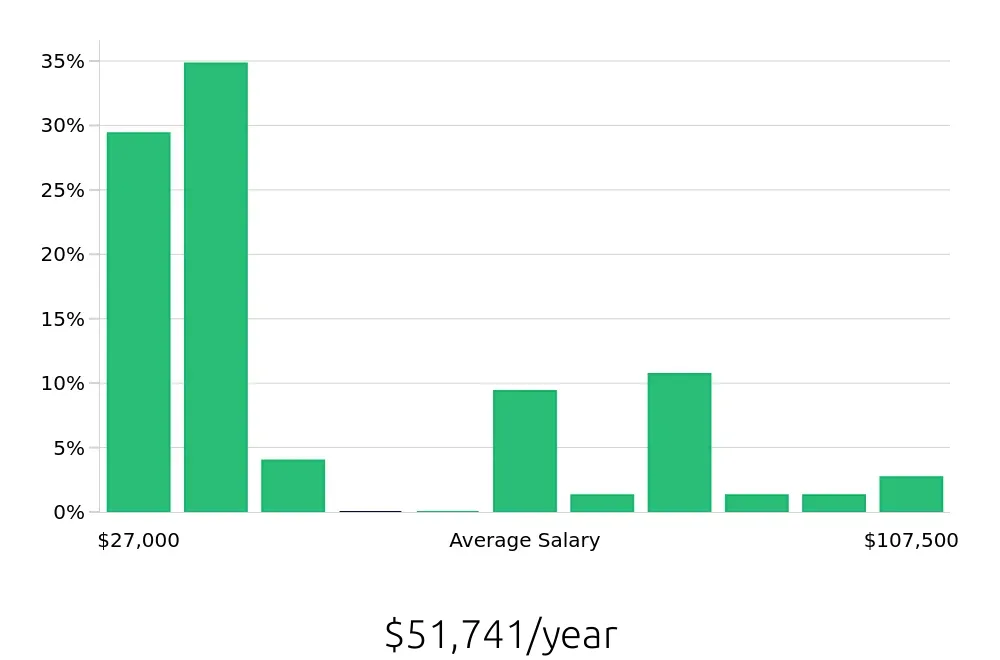Graph depicting the yearly salary distribution for Retail Sales Associate jobs in Gurnee, IL, showing an average salary of $51,741 with varying distribution percentages across salary ranges.