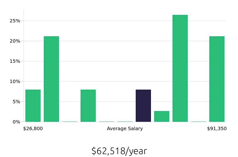 Graph depicting the yearly salary distribution for Retail Sales Associate jobs in Hallandale Beach, FL, showing an average salary of $62,518 with varying distribution percentages across salary ranges.