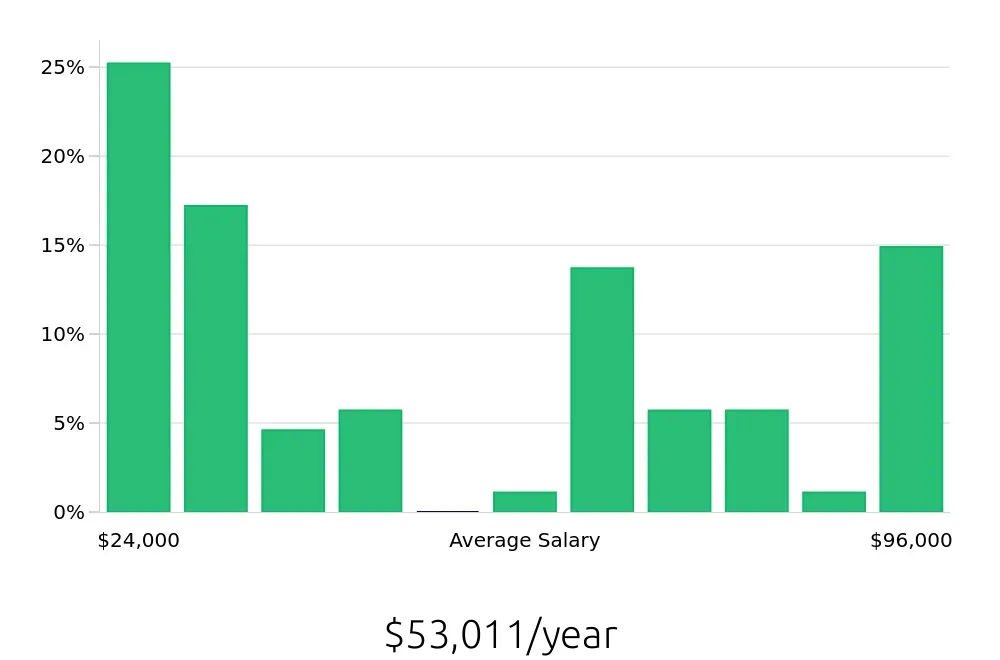Graph depicting the yearly salary distribution for Retail Sales Associate jobs in Hampton, VA, showing an average salary of $53,011 with varying distribution percentages across salary ranges.