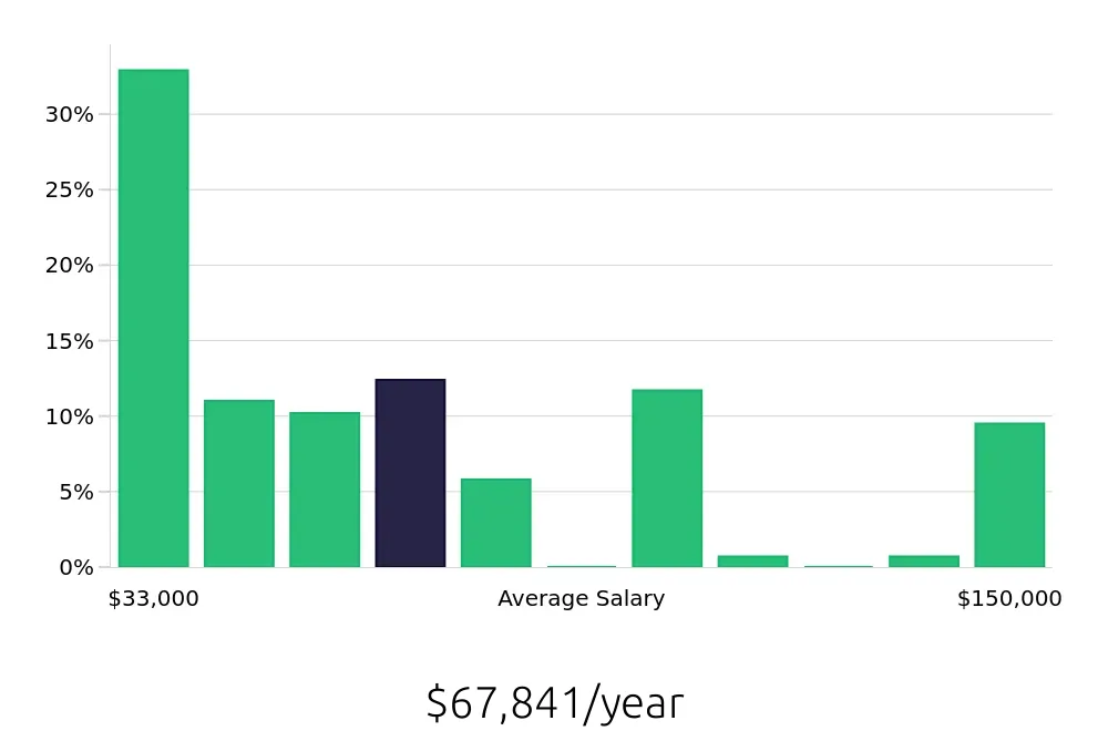 Graph depicting the yearly salary distribution for Retail Sales Associate jobs in Hartford, CT, showing an average salary of $67,841 with varying distribution percentages across salary ranges.