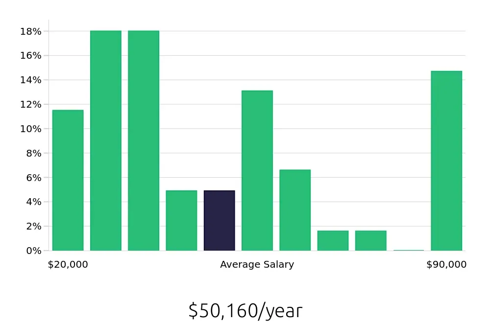 Graph depicting the yearly salary distribution for Retail Sales Associate jobs in Hattiesburg, MS, showing an average salary of $50,160 with varying distribution percentages across salary ranges.