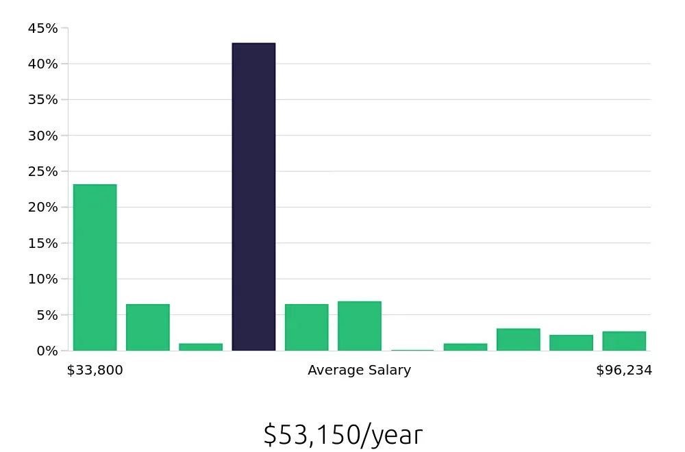 Graph depicting the yearly salary distribution for Retail Sales Associate jobs in Hayward, CA, showing an average salary of $53,150 with varying distribution percentages across salary ranges.
