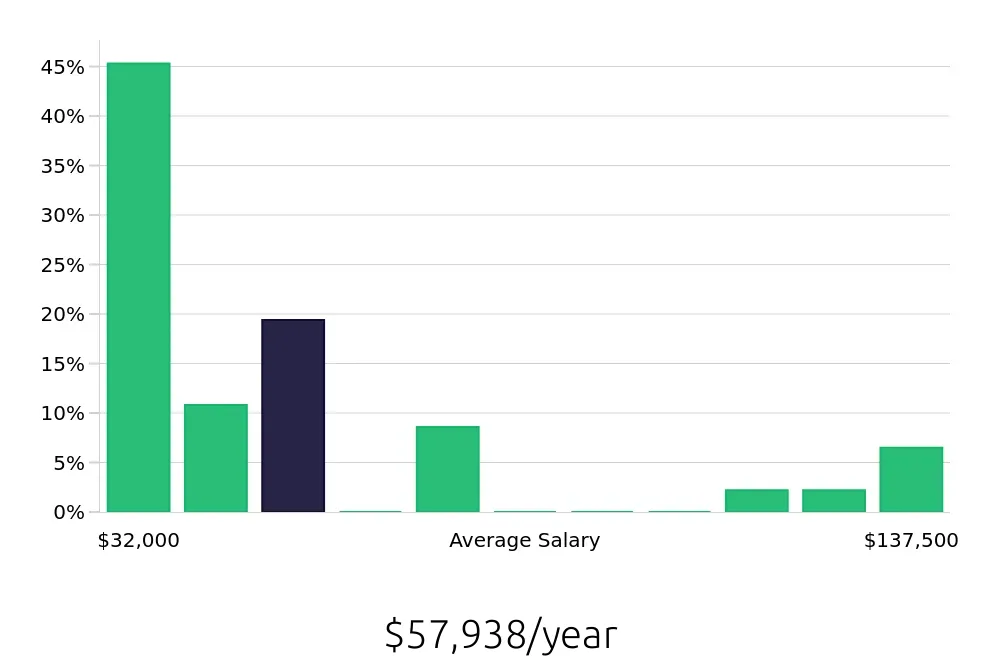 Graph depicting the yearly salary distribution for Retail Sales Associate jobs in Hemet, CA, showing an average salary of $57,938 with varying distribution percentages across salary ranges.