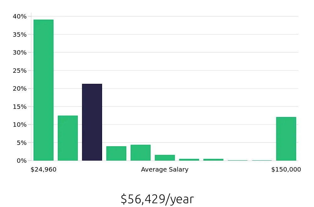 Graph depicting the yearly salary distribution for Retail Sales Associate jobs in Henderson, NV, showing an average salary of $56,429 with varying distribution percentages across salary ranges.