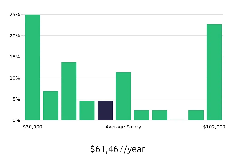 Graph depicting the yearly salary distribution for Retail Sales Associate jobs in Hickory, NC, showing an average salary of $61,467 with varying distribution percentages across salary ranges.