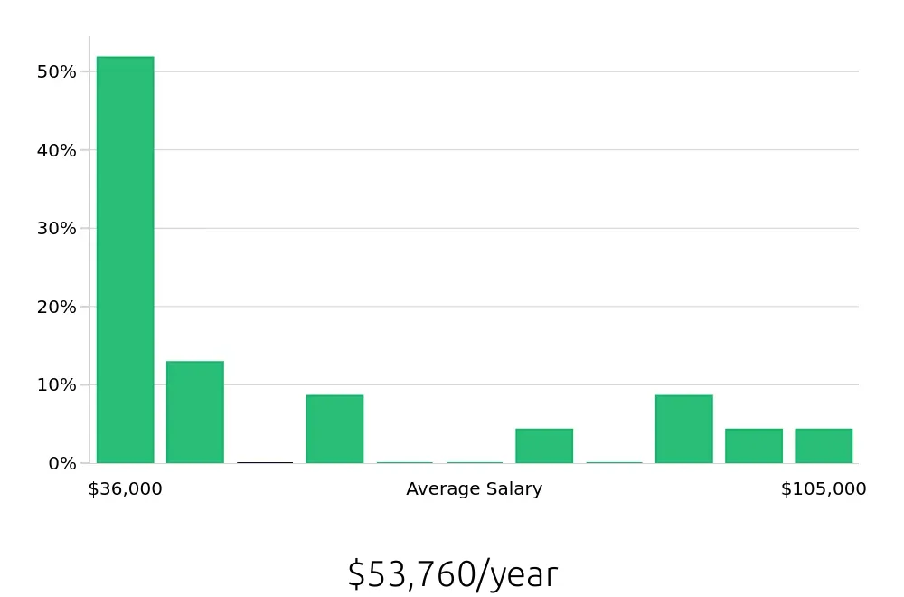 Graph depicting the yearly salary distribution for Retail Sales Associate jobs in Highland Park, IL, showing an average salary of $53,760 with varying distribution percentages across salary ranges.