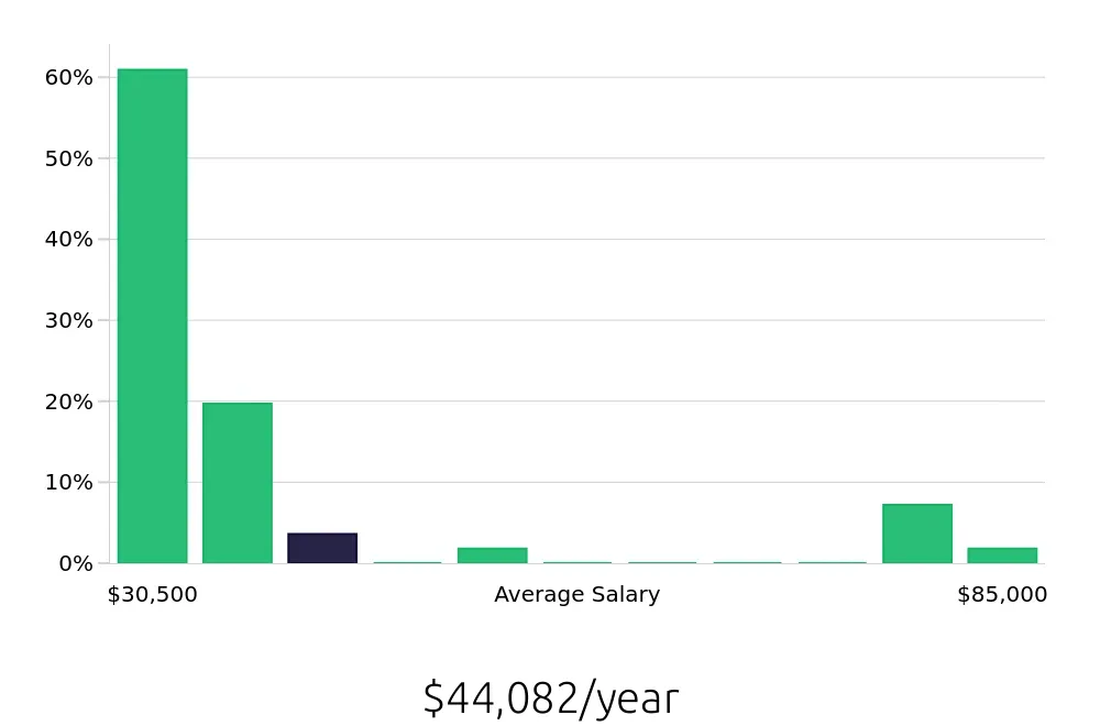 Graph depicting the yearly salary distribution for Retail Sales Associate jobs in Holyoke, MA, showing an average salary of $44,082 with varying distribution percentages across salary ranges.