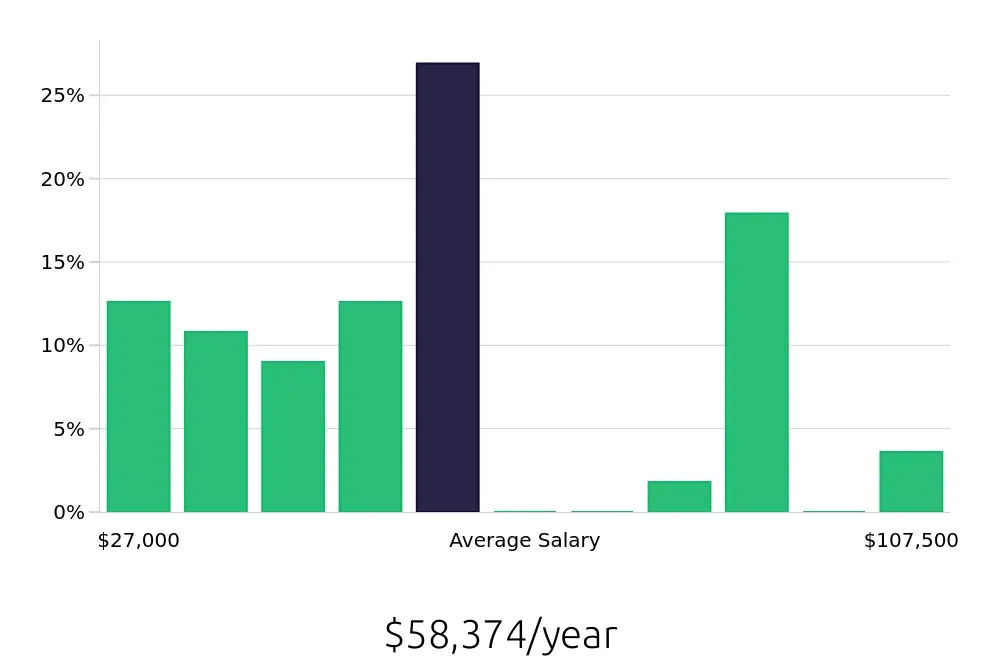 Graph depicting the yearly salary distribution for Retail Sales Associate jobs in Hopkinsville, KY, showing an average salary of $58,374 with varying distribution percentages across salary ranges.
