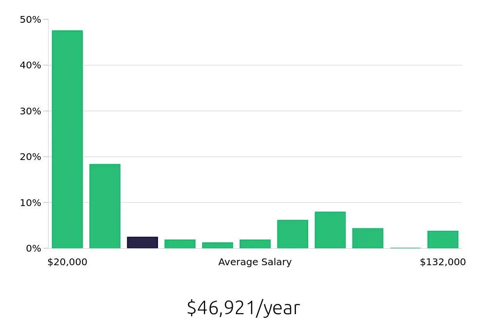 Graph depicting the yearly salary distribution for Retail Sales Associate jobs in Humble, TX, showing an average salary of $46,921 with varying distribution percentages across salary ranges.