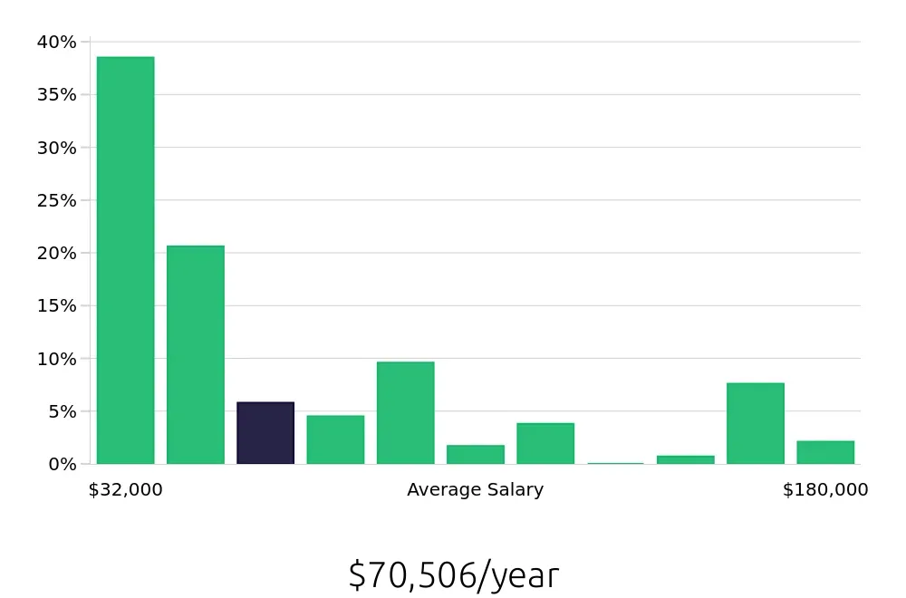 Graph depicting the yearly salary distribution for Retail Sales Associate jobs in Irvine, CA, showing an average salary of $70,506 with varying distribution percentages across salary ranges.