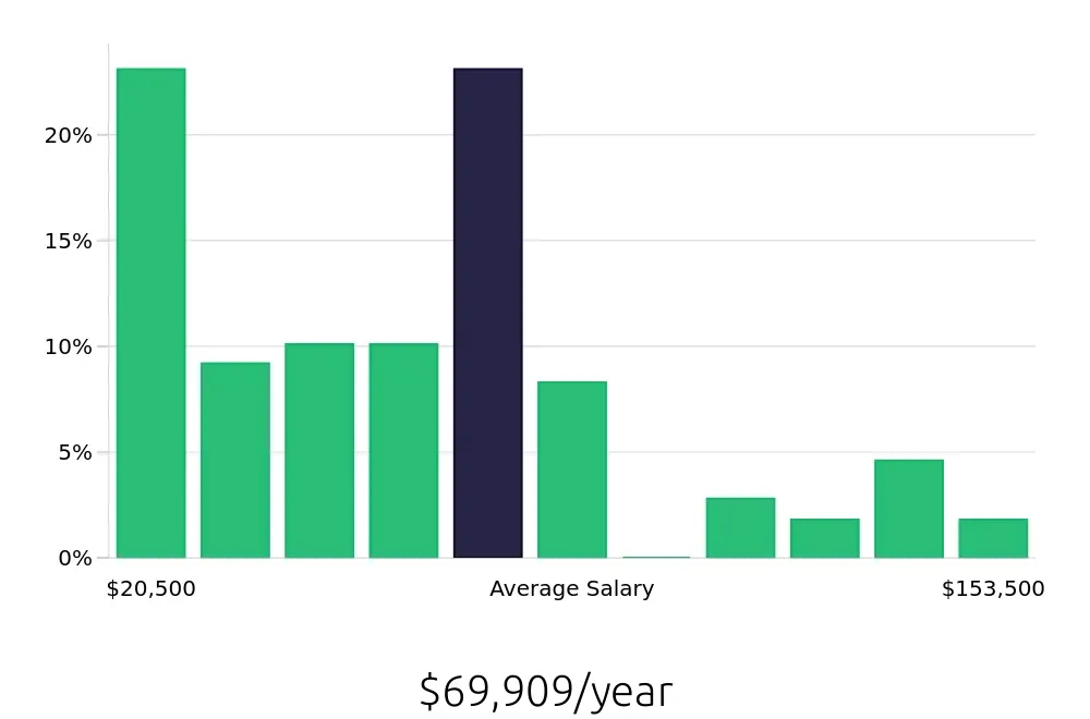 Graph depicting the yearly salary distribution for Retail Sales Associate jobs in Jackson, MS, showing an average salary of $69,909 with varying distribution percentages across salary ranges.