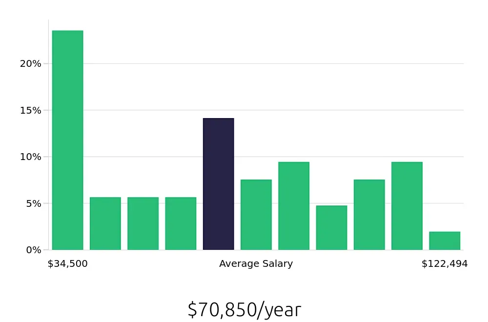 Graph depicting the yearly salary distribution for Retail Sales Associate jobs in Jersey City, NJ, showing an average salary of $70,850 with varying distribution percentages across salary ranges.