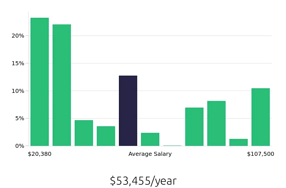 Graph depicting the yearly salary distribution for Retail Sales Associate jobs in Johnson City, TN, showing an average salary of $53,455 with varying distribution percentages across salary ranges.