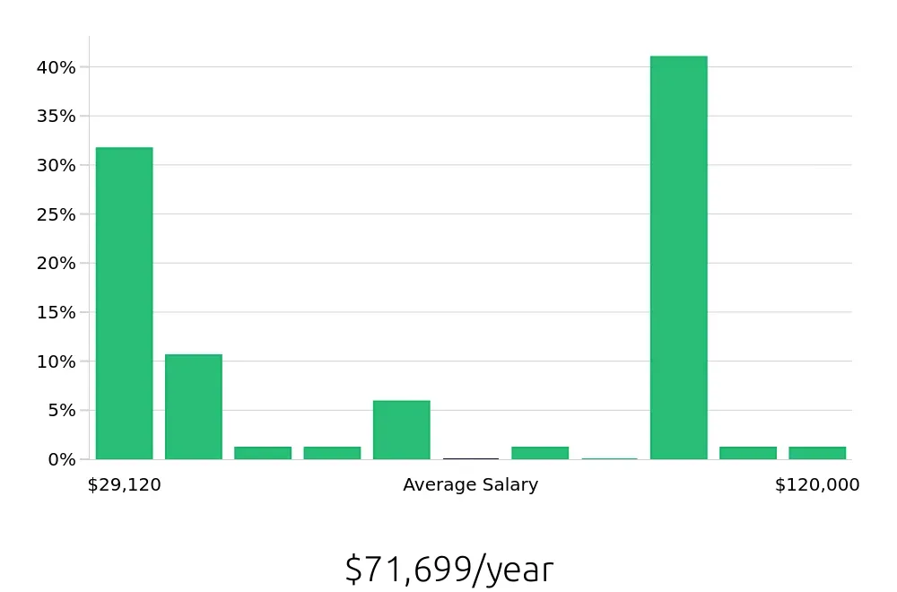 Graph depicting the yearly salary distribution for Retail Sales Associate jobs in Joliet, IL, showing an average salary of $71,699 with varying distribution percentages across salary ranges.