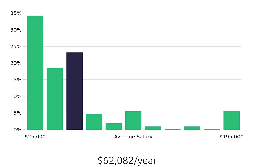 Graph depicting the yearly salary distribution for Retail Sales Associate jobs in Kalamazoo, MI, showing an average salary of $62,082 with varying distribution percentages across salary ranges.