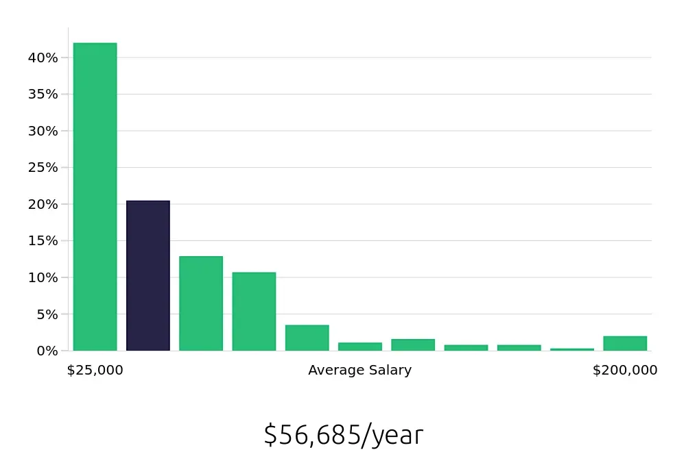 Graph depicting the yearly salary distribution for Retail Sales Associate jobs in Kansas City, MO, showing an average salary of $56,685 with varying distribution percentages across salary ranges.