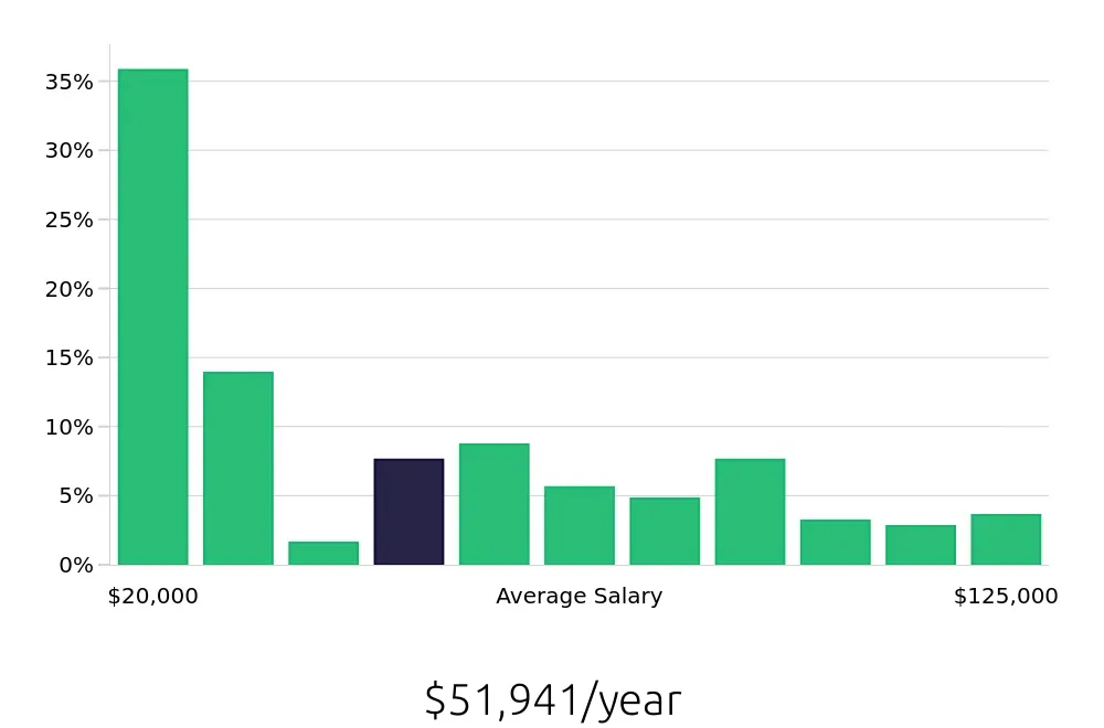 Graph depicting the yearly salary distribution for Retail Sales Associate jobs in Katy, TX, showing an average salary of $51,941 with varying distribution percentages across salary ranges.