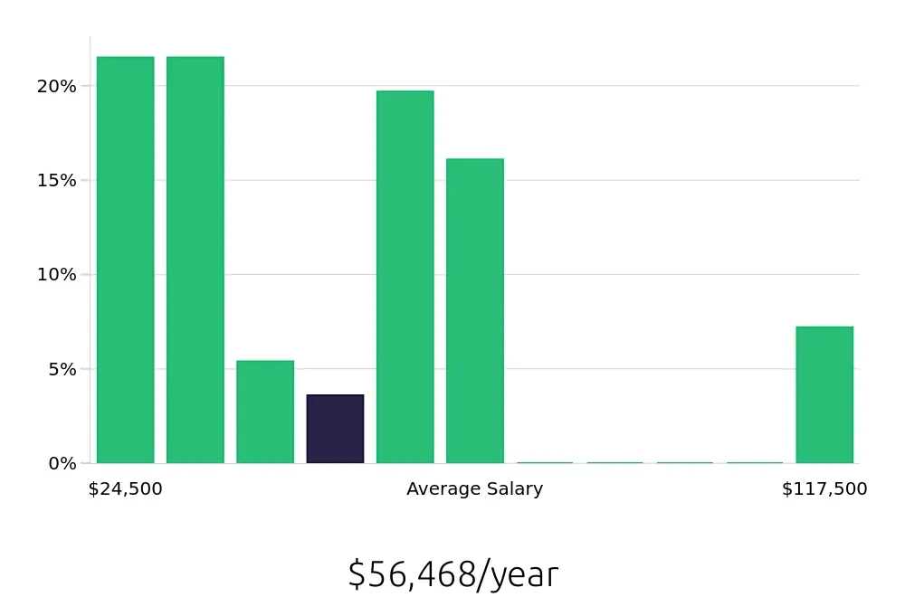 Graph depicting the yearly salary distribution for Retail Sales Associate jobs in Kenosha, WI, showing an average salary of $56,468 with varying distribution percentages across salary ranges.
