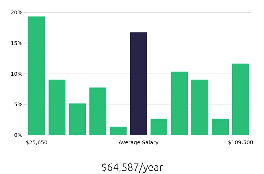 Graph depicting the yearly salary distribution for Retail Sales Associate jobs in Killeen, TX, showing an average salary of $64,587 with varying distribution percentages across salary ranges.
