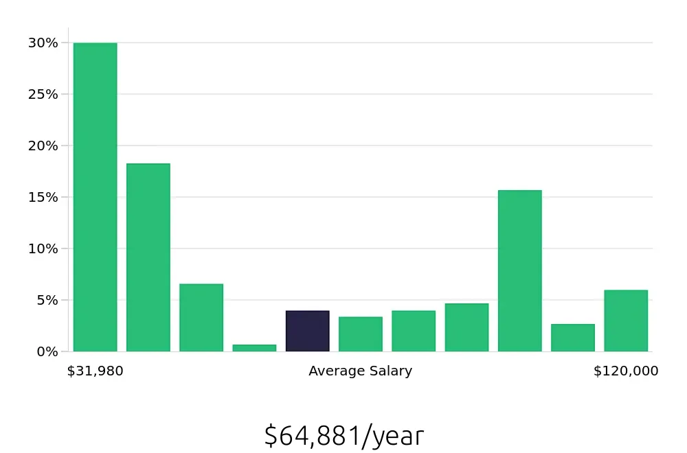 Graph depicting the yearly salary distribution for Retail Sales Associate jobs in Kirkland, WA, showing an average salary of $64,881 with varying distribution percentages across salary ranges.