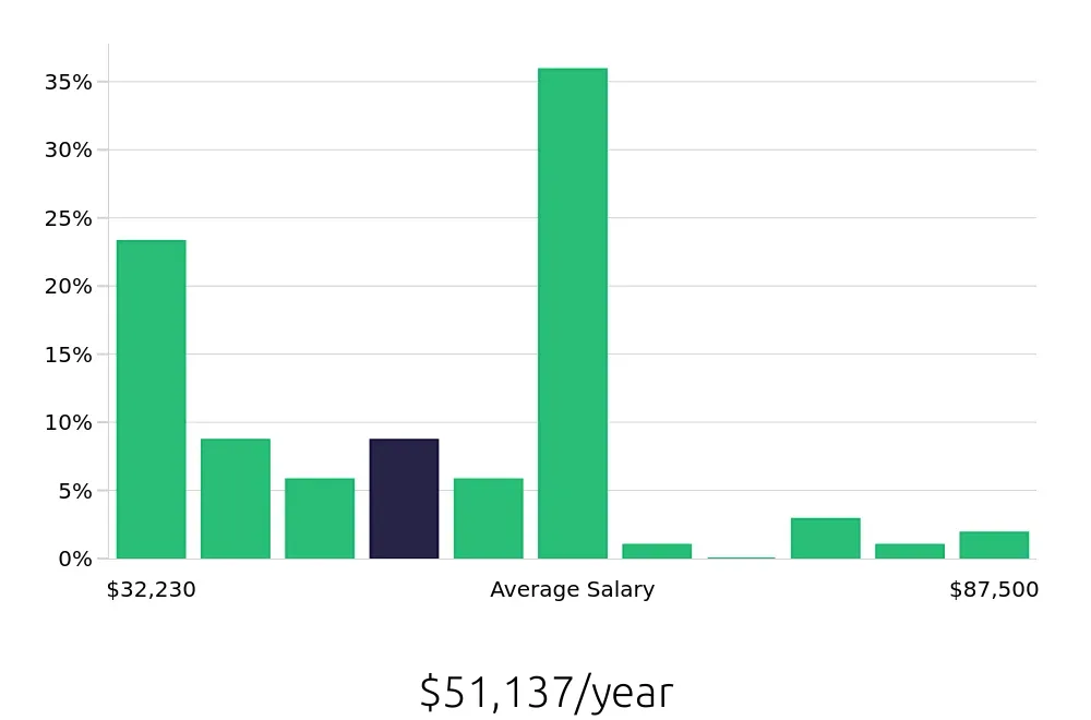 Graph depicting the yearly salary distribution for Retail Sales Associate jobs in Lacey, WA, showing an average salary of $51,137 with varying distribution percentages across salary ranges.