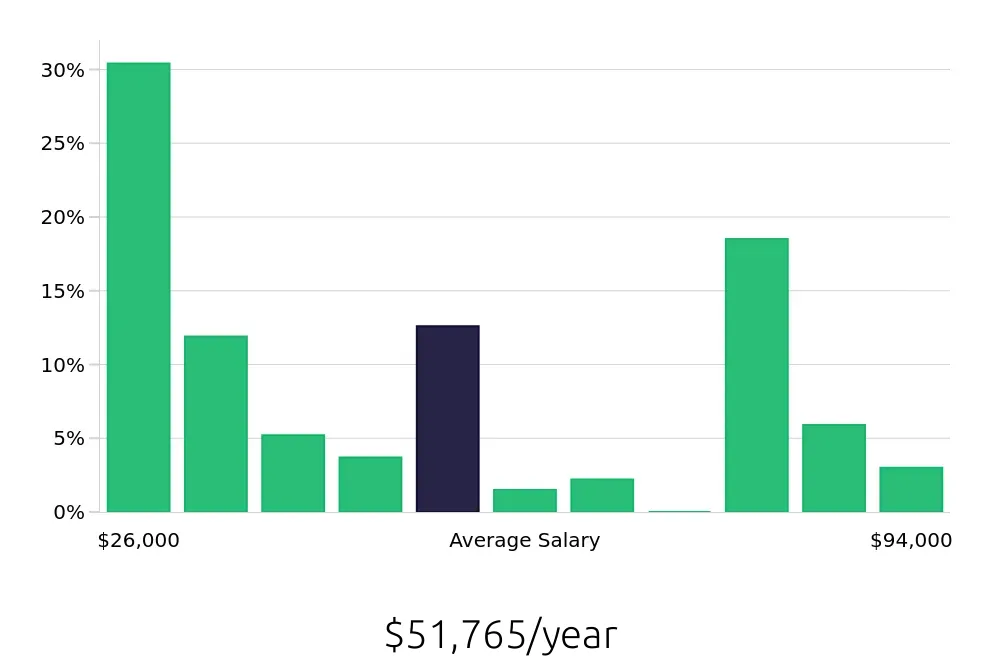 Graph depicting the yearly salary distribution for Retail Sales Associate jobs in Lawrenceville, GA, showing an average salary of $51,765 with varying distribution percentages across salary ranges.