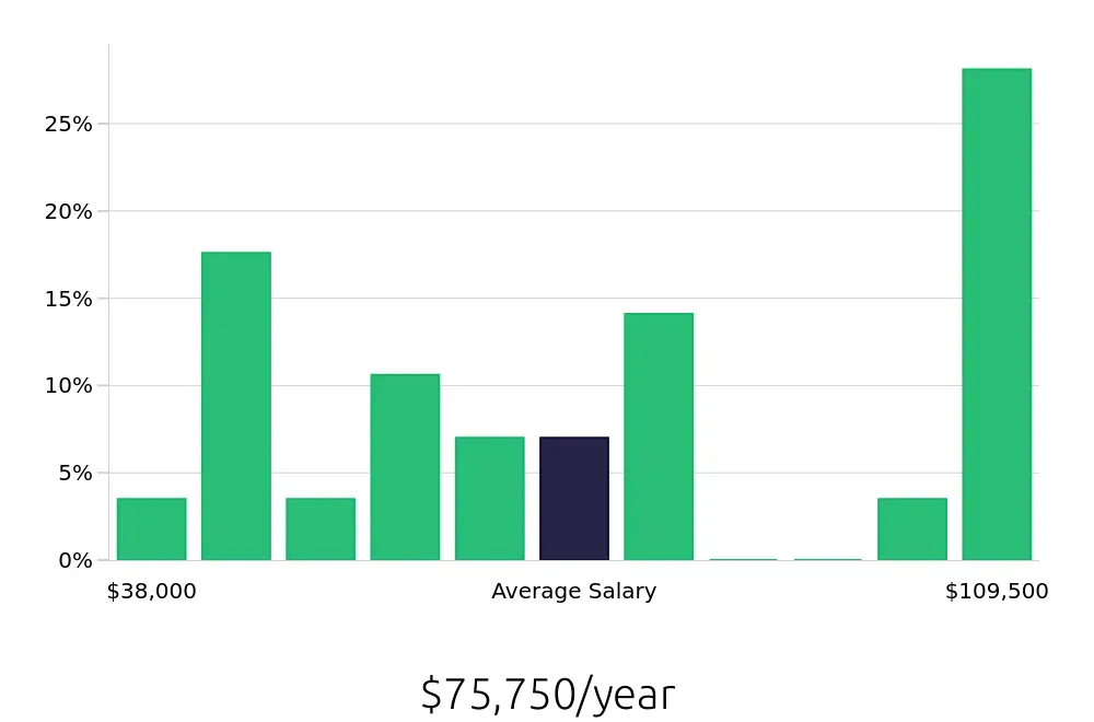 Graph depicting the yearly salary distribution for Retail Sales Associate jobs in Leander, TX, showing an average salary of $75,750 with varying distribution percentages across salary ranges.