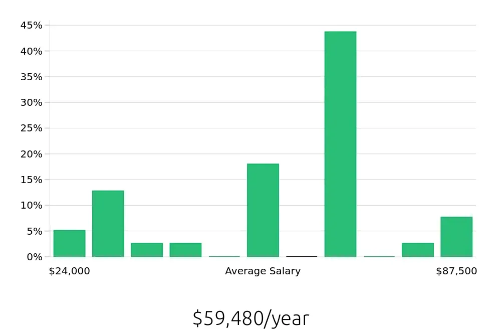 Graph depicting the yearly salary distribution for Retail Sales Associate jobs in Lewiston, ID, showing an average salary of $59,480 with varying distribution percentages across salary ranges.