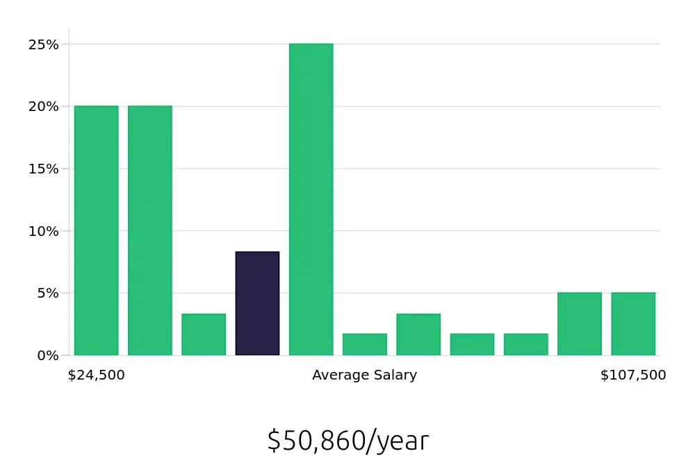 Graph depicting the yearly salary distribution for Retail Sales Associate jobs in Lithonia, GA, showing an average salary of $50,860 with varying distribution percentages across salary ranges.