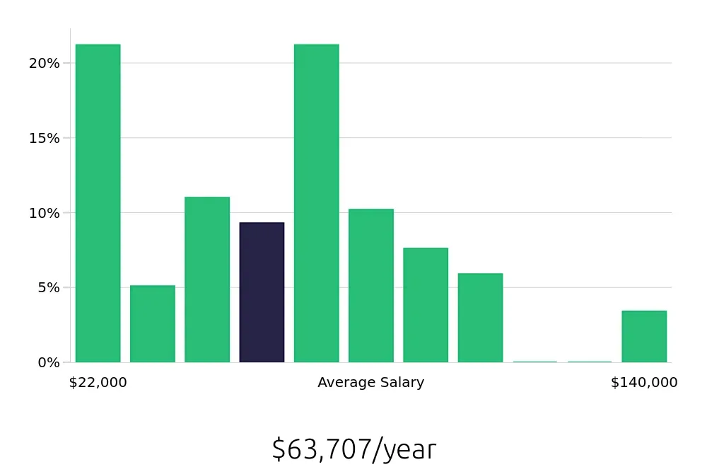 Graph depicting the yearly salary distribution for Retail Sales Associate jobs in Longview, TX, showing an average salary of $63,707 with varying distribution percentages across salary ranges.