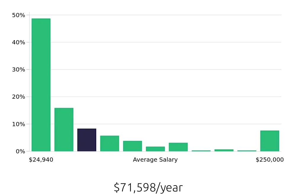 Graph depicting the yearly salary distribution for Retail Sales Associate jobs in Louisville, KY, showing an average salary of $71,598 with varying distribution percentages across salary ranges.