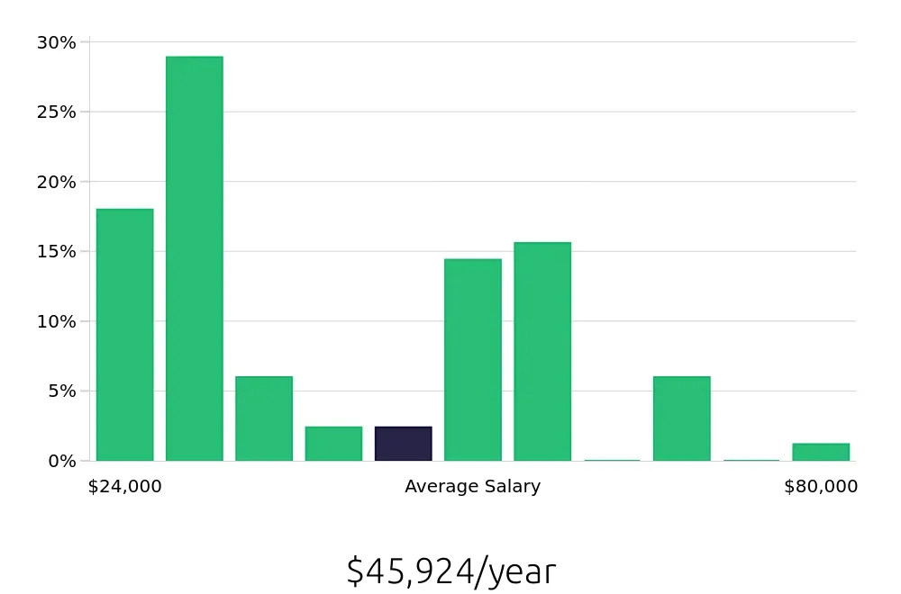 Graph depicting the yearly salary distribution for Retail Sales Associate jobs in Lynchburg, VA, showing an average salary of $45,924 with varying distribution percentages across salary ranges.