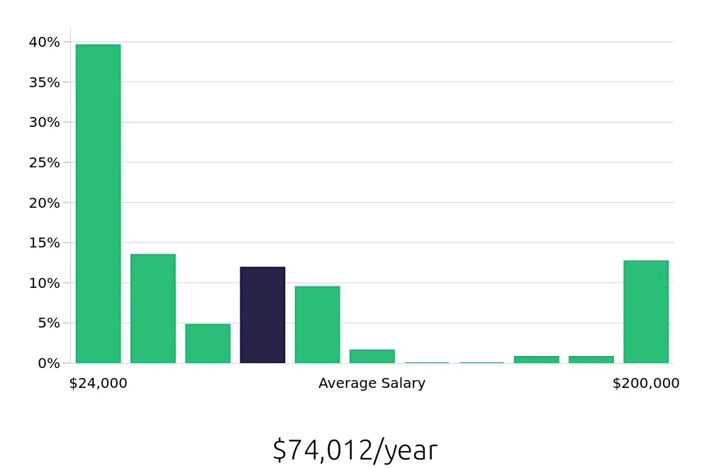 Graph depicting the yearly salary distribution for Retail Sales Associate jobs in Macon, GA, showing an average salary of $74,012 with varying distribution percentages across salary ranges.