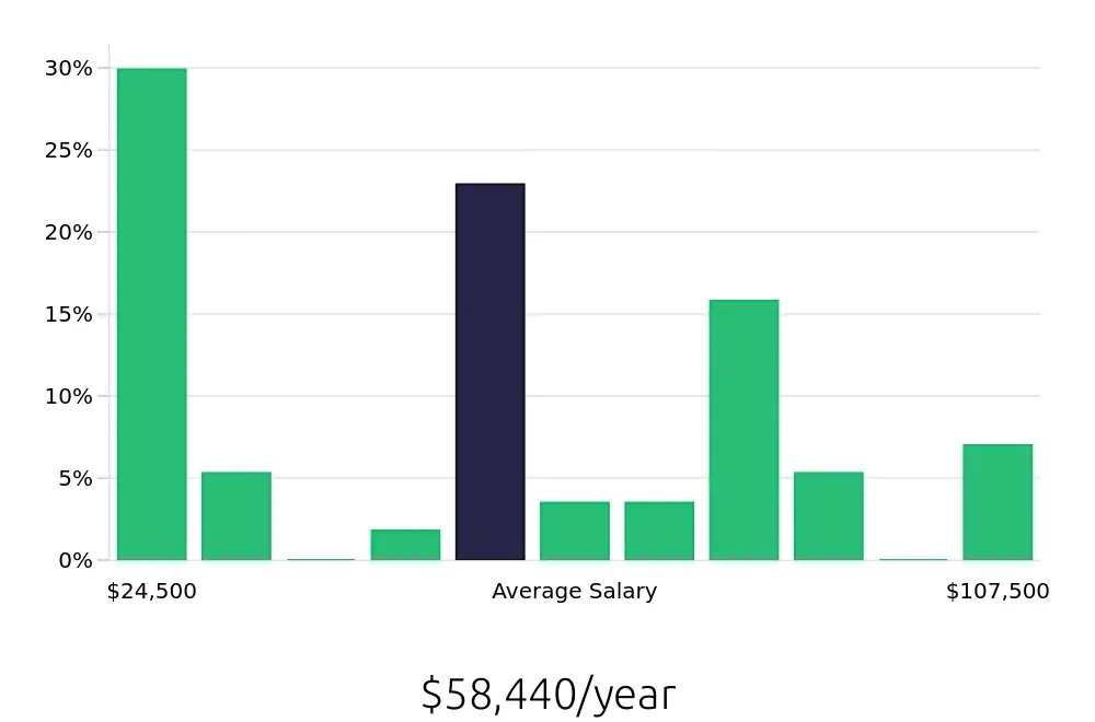 Graph depicting the yearly salary distribution for Retail Sales Associate jobs in Madison, AL, showing an average salary of $58,440 with varying distribution percentages across salary ranges.
